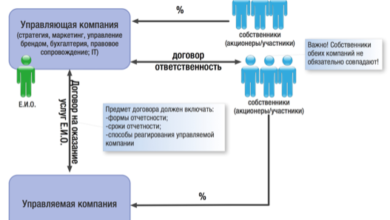 Photo of Преимущества партнерства с профессиональной управляющей компанией
